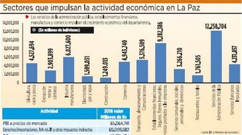 economía de la paz bolivia